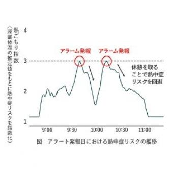 熱中対策ウォッチ　カナリアPlus